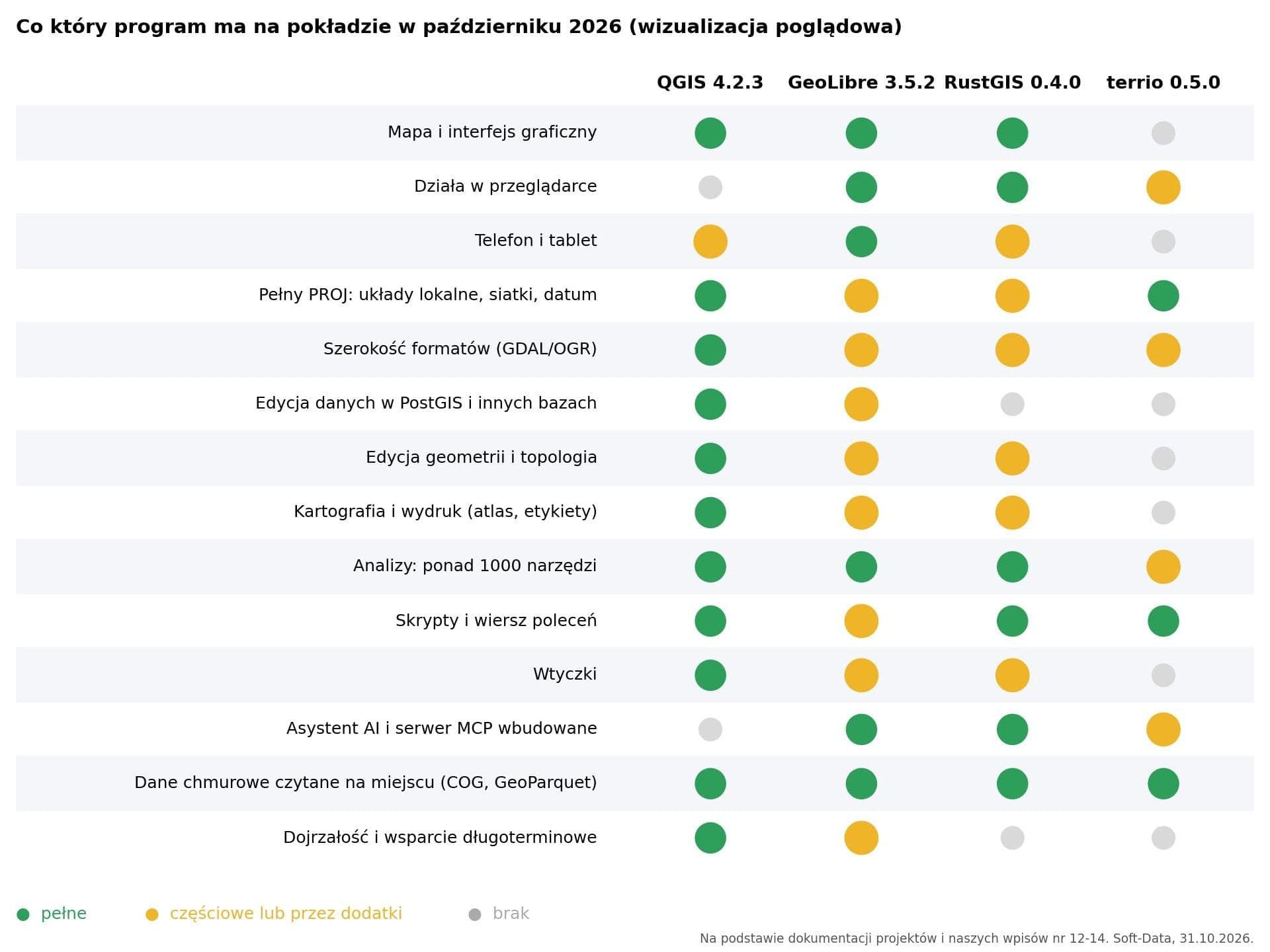 macierz funkcji czterech programów w czternastu kategoriach, od interfejsu graficznego po dojrzałość - wizualizacja poglądowa na podstawie dokumentacji